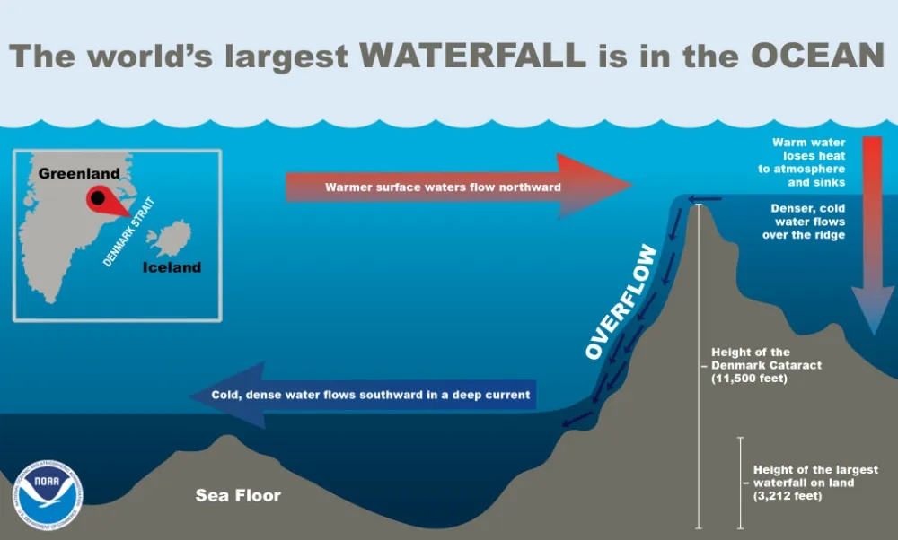 Por ter maior densidade, a água fria é forçada para baixo da água quente e flui por um grande elevação formando essa queda d’água enorme (na imagem, um gráfico com a explicação em inglês). Reprodução: Flipar