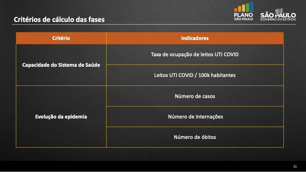 Plano de abertura governo de São Paulo. Foto: Infografia iG