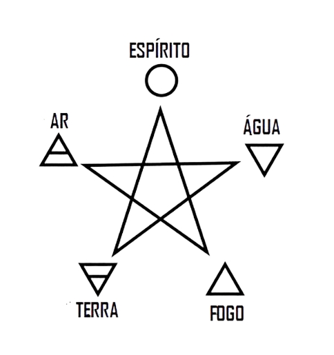 O Pentagrama da Wicca se refere aos 4 Elementos da Natureza (Ar, Água, Terra e Fogo), além do Espírito.  Reprodução: Flipar