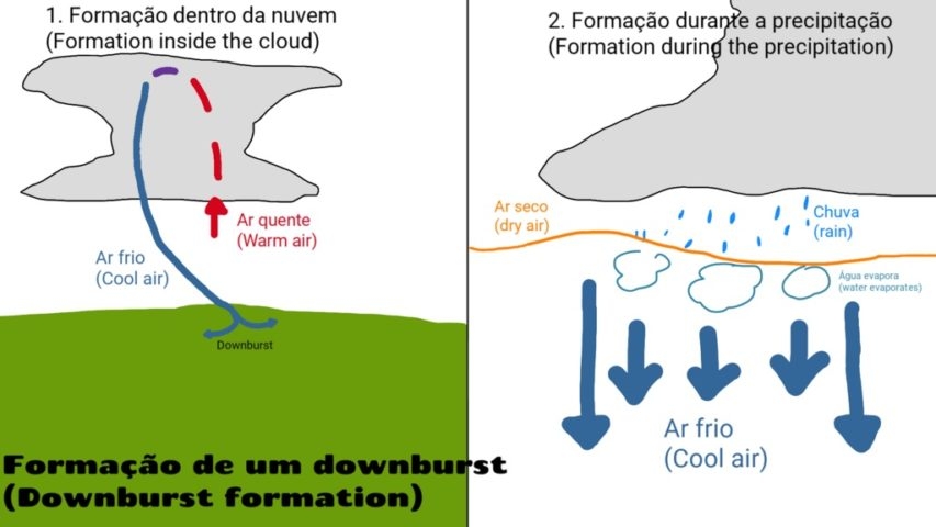 Esse evento consiste em uma massa de ar frio e denso que, ao atingir o solo, se espalha em todas as direções, gerando ventos intensos que podem alcançar grandes velocidades. Reprodução: Flipar