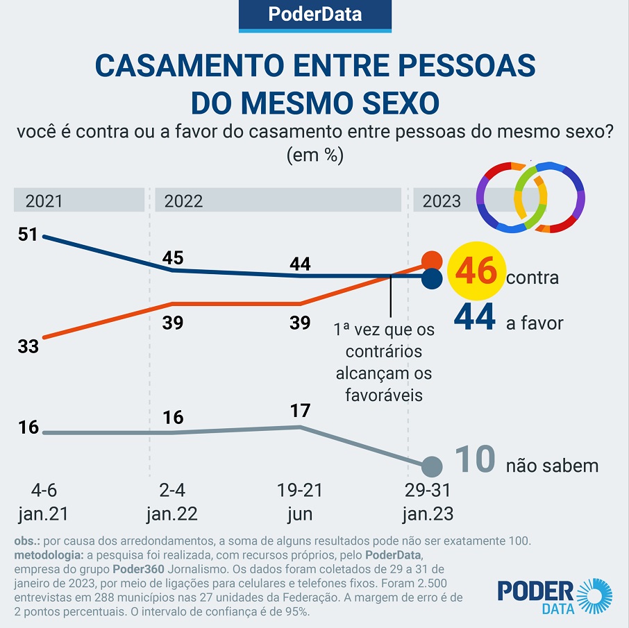Gráfico da pesquisa sobre o apoio ao casamento homoafetivo do PoderData.. Foto: PoderData/Reprodução