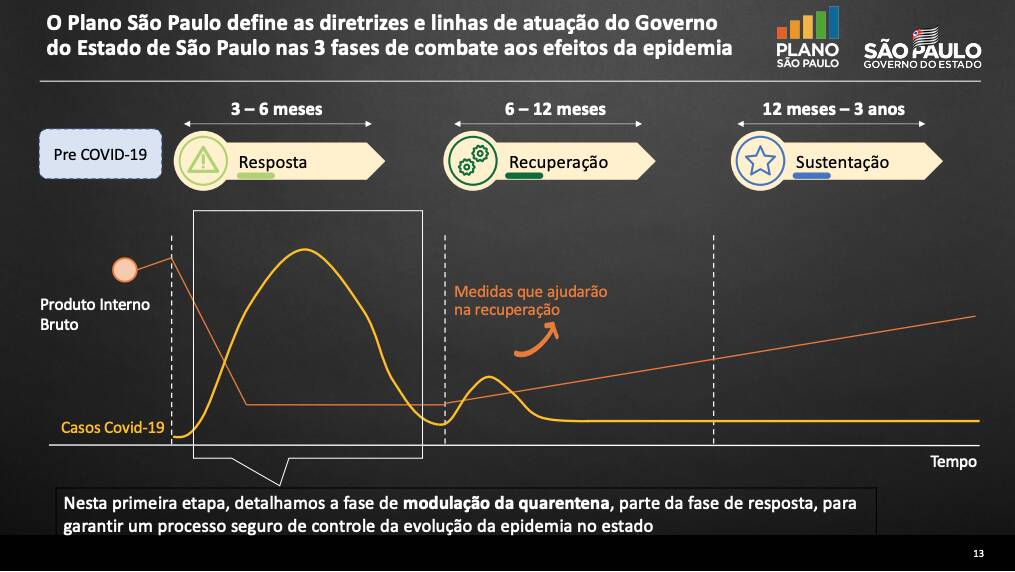 Plano de abertura governo de São Paulo. Foto: Infografia iG