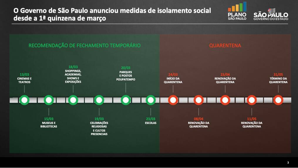 Plano de abertura governo de São Paulo. Foto: Infografia iG
