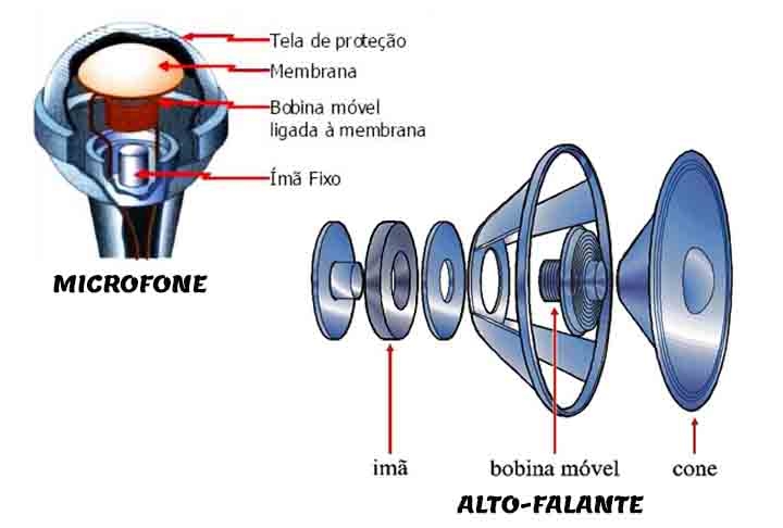 Ímãs permanentes são usados para converter sinais elétricos em som nos alto-falantes e para captar o som em microfones. Reprodução: Flipar