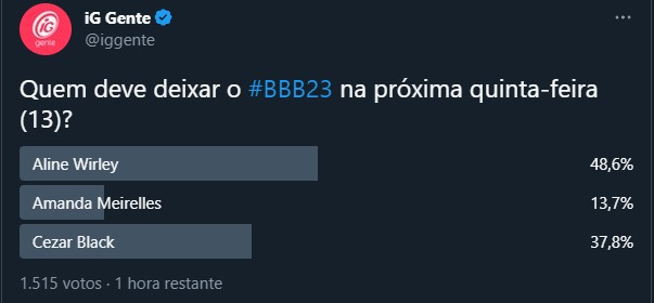 Resultado Enquete BBB Paredão 14. Foto: Reprodução / Twitter 13.04.2023