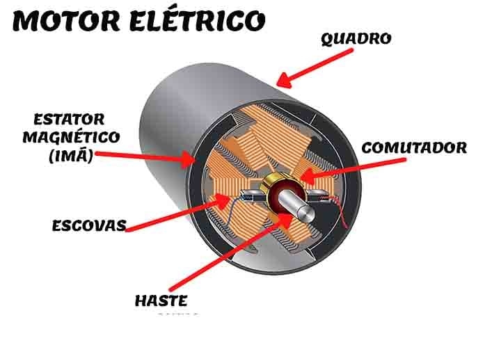 Ímãs permanentes ou eletroímãs são essenciais no funcionamento de motores elétricos, como os usados em eletrodomésticos e veículos elétricos. Reprodução: Flipar