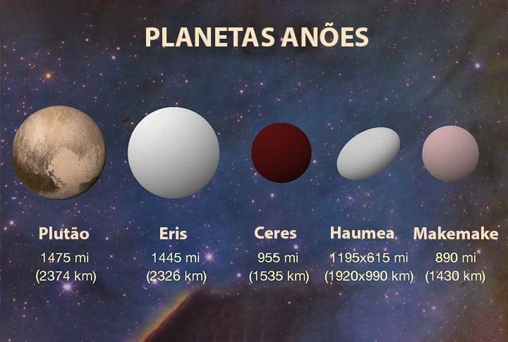 Atualmente, com base nas diretrizes da UAI, os planetas anões são Ceres, Plutão, Haumea, Makemake e Éris. Com exceção de Ceres, todos os outros têm suas órbitas localizadas além da órbita de Netuno. Reprodução: Flipar