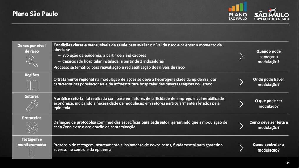 Plano de abertura governo de São Paulo. Foto: Infografia iG