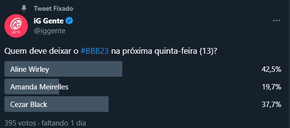 Parcial Enquete BBB Paredão 14. Foto: reprodução / Twitter