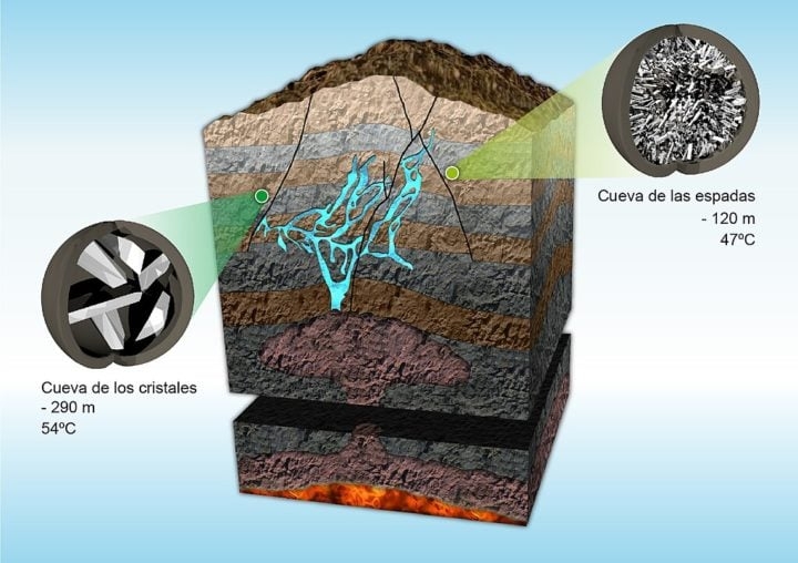 Os cientistas calculam que a caverna se formou há cerca de 26 milhões de anos, devido a uma falha geológica acima de um reservatório de magma, a 5 km de profundidade. Reprodução: Flipar