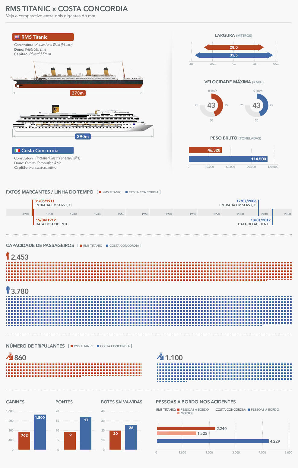 Costa Concórdia e Titanic: Comparativo - iG